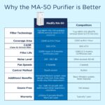Purificador de aire Medify Air MA-50-V3.0 filtro HEPA H13 cobertura 2640 pies cuadrados eliminación partículas 0.1 micra