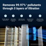 Purificador de aire Blueair Classic Pro CP7i BLU-AIRPURIFIER-PREMIUM filtro HEPA habitaciones grandes alérgenos mascotas