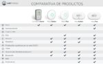 Airthings Corentium Home Detector de radón portátil 223, liviano, fácil de usar, operado con (3) pilas AAA, versión para