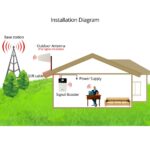 Amplificador de Señal Celular HiBoost F10GI-5S-BTW 4K Plus Cobertura Interior hasta 4000 Pies Cuadrados Ganancia Máxima