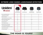 Detector de Radar Uniden R8 Extreme Antena Dual GPS Pantalla OLED Negro