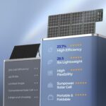 Panel Solar Portátil Renogy 400W Plegable Monocristalino Células Sunpower 23.7% Eficiencia
