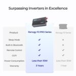 Inversor Renogy Onda Sinusoidal Pura 3000 W 12 V CC a 120 V CA RIV1230P2-126 Bluetooth Negro