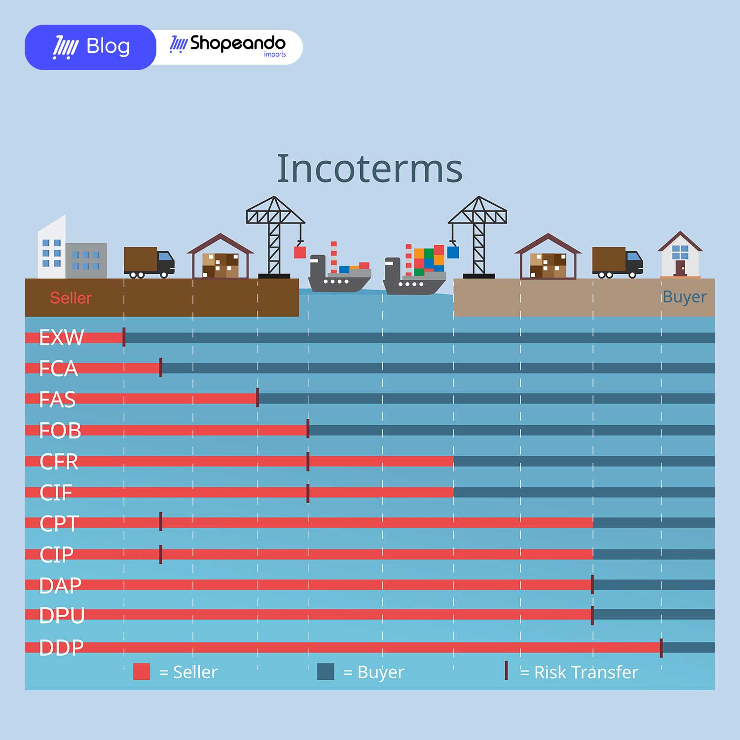 Qu Son Los Incoterms Shopeando mx